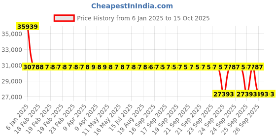 moglix.com SKF C 6915-CS5V/C3 CARB Toroidal Roller Bearing, 75x105x54mm skf Price History Graph from 6 Jan 2025 to 14 Oct 2025