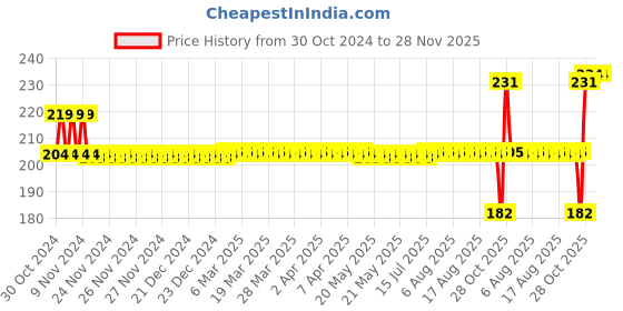 moglix.com SKF Deep Groove Ball Bearings, 16007 skf Price History Graph from 30 Oct 2024 to 27 Nov 2025