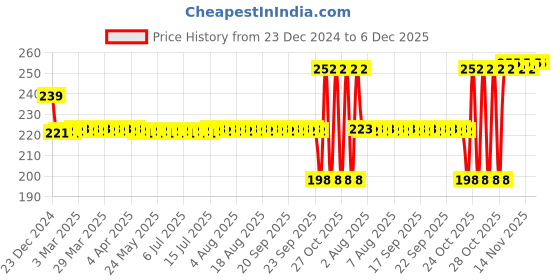 moglix.com SKF Deep Groove Ball Bearings, 16007/C3 skf Price History Graph from 23 Dec 2024 to 6 Dec 2025