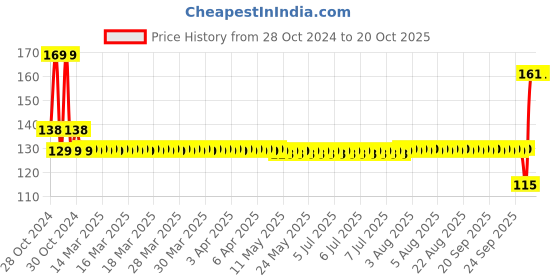 moglix.com SKF Deep Groove Ball Bearings, 613963/C3 skf Price History Graph from 28 Oct 2024 to 20 Oct 2025