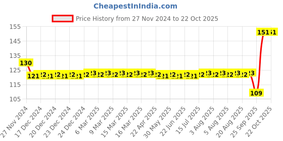 moglix.com SKF Deep Groove Ball Bearings, 6300 skf Price History Graph from 27 Nov 2024 to 17 Oct 2025