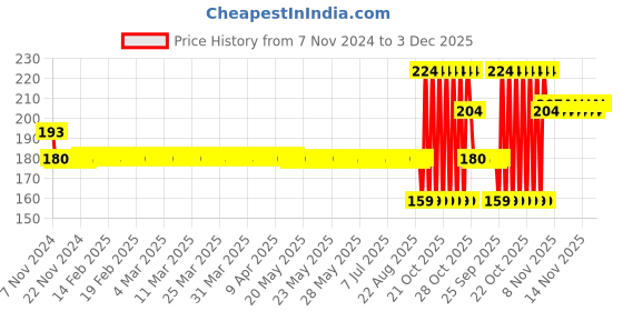 moglix.com SKF Deep Groove Ball Bearings, 6300-2RS1 skf Price History Graph from 7 Nov 2024 to 3 Dec 2025