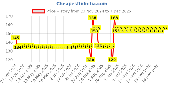 moglix.com SKF Deep Groove Ball Bearings, 6300-2Z skf Price History Graph from 23 Nov 2024 to 3 Dec 2025