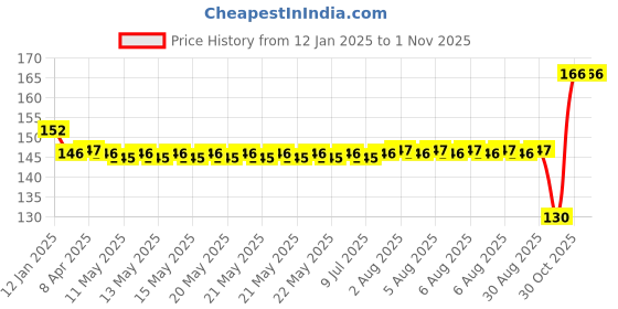 moglix.com SKF Deep Groove Ball Bearings, 6300- 2Z/C3 skf Price History Graph from 12 Jan 2025 to 1 Nov 2025