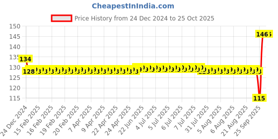 moglix.com SKF Deep Groove Ball Bearings, 6300-Z/C3 skf Price History Graph from 24 Dec 2024 to 25 Oct 2025