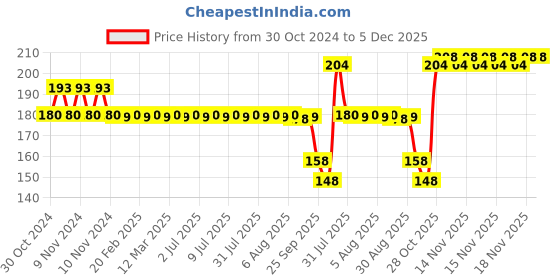 moglix.com SKF Deep Groove Ball Bearings, BB1-0382 (6202) skf Price History Graph from 30 Oct 2024 to 5 Dec 2025