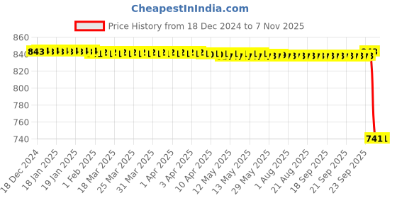moglix.com SKF Deep Groove Ball Bearings, BB1-0382 (6202) (Pack of 5) skf Price History Graph from 18 Dec 2024 to 6 Nov 2025