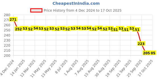 moglix.com SKF Deep Groove Ball Bearings, BB1-0434 A (6303) skf Price History Graph from 4 Dec 2024 to 17 Oct 2025