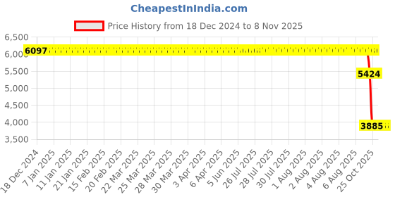moglix.com SKF Deep Groove Ball Bearings, BB1-3264 (6305) (Pack of 5) skf Price History Graph from 18 Dec 2024 to 6 Nov 2025