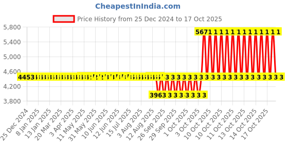 moglix.com SKF Deep Groove Ball Bearings, BB1-3284 (6206) (Pack of 10) skf Price History Graph from 25 Dec 2024 to 17 Oct 2025