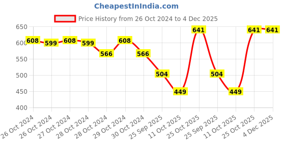 moglix.com SKF Deep Groove Ball Bearings, BB1-3459 (6306 E) skf Price History Graph from 26 Oct 2024 to 3 Dec 2025