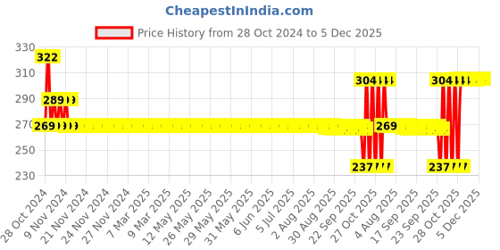 moglix.com SKF Deep Groove Ball Bearings, BB1-3752 A/VU1001 skf Price History Graph from 28 Oct 2024 to 5 Dec 2025