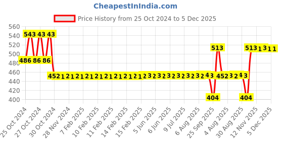 moglix.com SKF Deep Groove Ball Bearings, BB1-446740 CE skf Price History Graph from 25 Oct 2024 to 5 Dec 2025