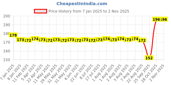 moglix.com SKF Deep Groove Ball Bearings, BB1-4700 A (61804) skf Price History Graph from 7 Jan 2025 to 1 Nov 2025