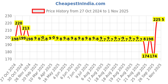 moglix.com SKF Deep Groove Ball Bearings, BB1-4714 (6004) skf Price History Graph from 27 Oct 2024 to 1 Nov 2025