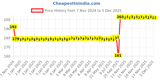 moglix.com SKF Deep Groove Ball Bearings, BB1-4722 (6203) skf Price History Graph from 7 Nov 2024 to 4 Dec 2025