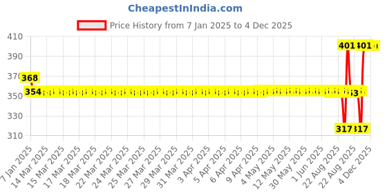 moglix.com SKF Deep Groove Ball Bearings, BB1-4728 (6206) skf Price History Graph from 7 Jan 2025 to 4 Dec 2025