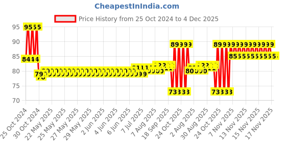moglix.com SKF Deep Groove Ball Bearings, BB1B 420204 (BB1B-420204) skf Price History Graph from 25 Oct 2024 to 3 Dec 2025