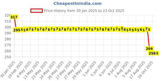 moglix.com SKF Deep Groove Ball Bearings, BB1B 420205 (BB1B-420205) skf Price History Graph from 30 Jan 2025 to 23 Oct 2025