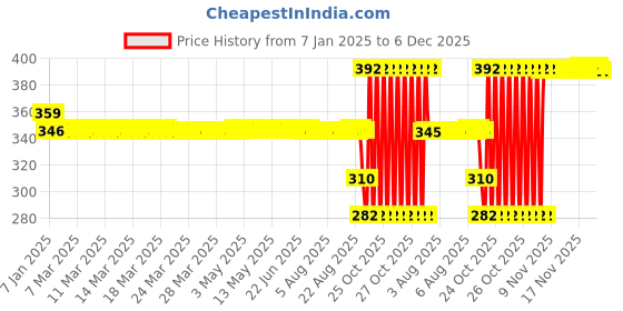 moglix.com SKF Deep Groove Ball Bearings, BB1B 630819 A (6304) skf Price History Graph from 7 Jan 2025 to 6 Dec 2025