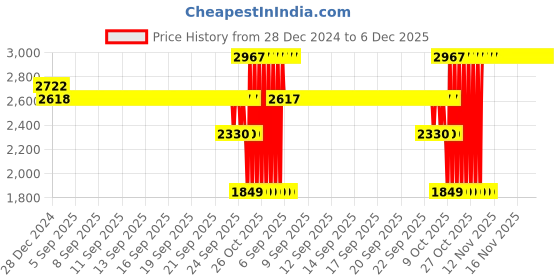 moglix.com SKF E2.6310-2Z/C3 Deep Groove Ball Bearing, 50x110x27mm skf Price History Graph from 28 Dec 2024 to 6 Dec 2025