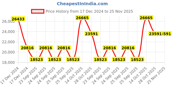 moglix.com SKF FPXA 208 Four Point Angular Contact Ball Bearing, 64x76x6mm skf Price History Graph from 17 Dec 2024 to 24 Nov 2025
