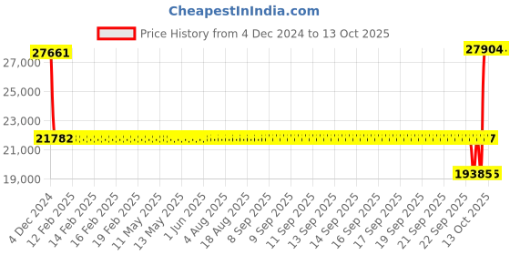 moglix.com SKF FPXA 300 Four Point Angular Contact Ball Bearing, 76x89x6mm skf Price History Graph from 4 Dec 2024 to 13 Oct 2025
