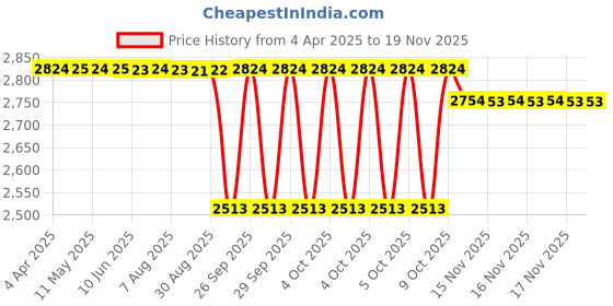 moglix.com SKF FRB 12/180 Locating Ring For Bearing Housing (Pack of 5) skf Price History Graph from 4 Apr 2025 to 18 Nov 2025
