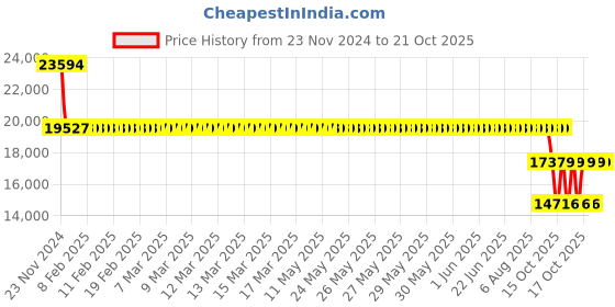 moglix.com SKF GE 100 ES Radial Spherical Plain Bearing, 100x150x70mm skf Price History Graph from 23 Nov 2024 to 20 Oct 2025