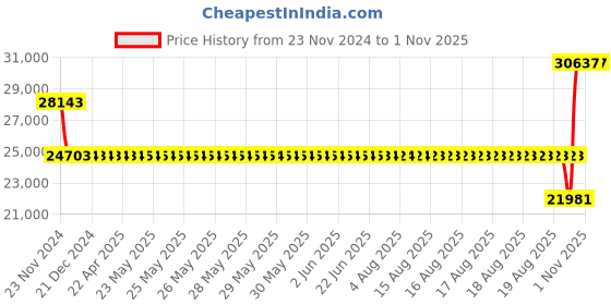 moglix.com SKF GE 110 ES Radial Spherical Plain Bearing, 110x160x70mm skf Price History Graph from 23 Nov 2024 to 31 Oct 2025
