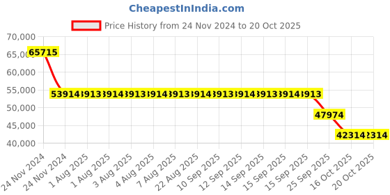 moglix.com SKF GE 140 ES-2RS Radial Spherical Plain Bearing, 140x210x90mm skf Price History Graph from 24 Nov 2024 to 19 Oct 2025