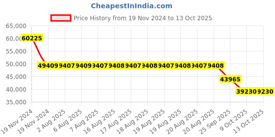moglix.com SKF GE 140 ES Radial Spherical Plain Bearing, 140x210x90mm skf Price History Graph from 19 Nov 2024 to 12 Oct 2025