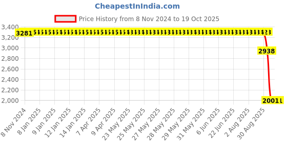 moglix.com SKF GE 40 ES-2RS Radial Spherical Plain Bearing, 40x62x28mm skf Price History Graph from 8 Nov 2024 to 19 Oct 2025