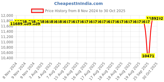 moglix.com SKF GE 80 ES Radial Spherical Plain Bearing, 80x120x55mm skf Price History Graph from 8 Nov 2024 to 30 Oct 2025
