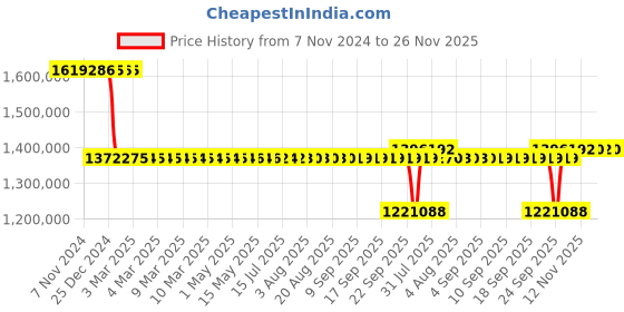 moglix.com SKF GEC 340 DS/C3 Radial Spherical Plain Bearing, 340x460x160mm skf Price History Graph from 7 Nov 2024 to 26 Nov 2025