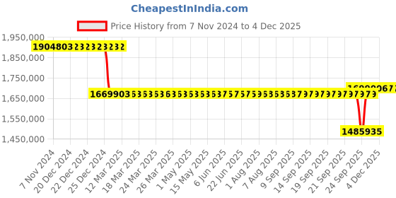 moglix.com SKF GEC 380 DS/C3 Radial Spherical Plain Bearing, 380x520x160mm skf Price History Graph from 7 Nov 2024 to 3 Dec 2025