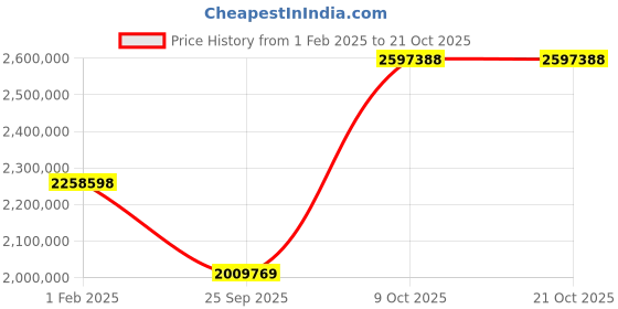 moglix.com SKF GEC 380 TXA-2RS Radial Spherical Plain Bearing, 380x520x190mm skf Price History Graph from 1 Feb 2025 to 20 Oct 2025