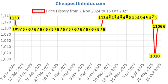 moglix.com SKF H Series 26x20x38mm Adapter Sleeve for Metric Shaft, H205 skf Price History Graph from 7 Nov 2024 to 16 Oct 2025