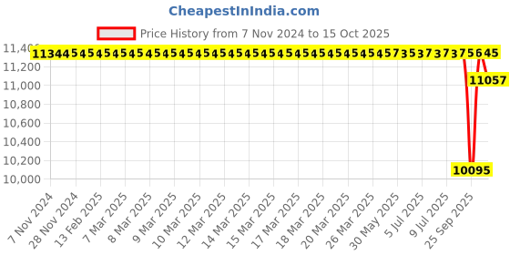 moglix.com SKF H Series 26x20x38mm Adapter Sleeve for Metric Shaft, H205 (Pack of 5) skf Price History Graph from 7 Nov 2024 to 15 Oct 2025