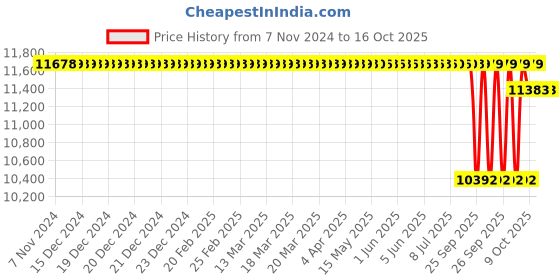 moglix.com SKF H Series 27x25x45mm Adapter Sleeve for Metric Shaft, H206 (Pack of 5) skf Price History Graph from 7 Nov 2024 to 15 Oct 2025