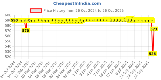 moglix.com SKF H Series 29x30x52mm Adapter Sleeve for Metric Shaft, H207 skf Price History Graph from 26 Oct 2024 to 26 Oct 2025