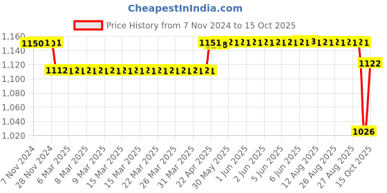 moglix.com SKF H Series 31x25x45mm Adapter Sleeve for Metric Shaft, H306 skf Price History Graph from 7 Nov 2024 to 15 Oct 2025