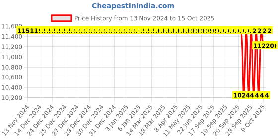 moglix.com SKF H Series 31x25x45mm Adapter Sleeve for Metric Shaft, H306 (Pack of 10) skf Price History Graph from 13 Nov 2024 to 15 Oct 2025