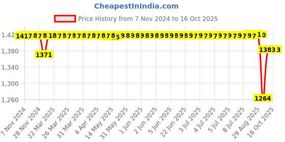 moglix.com SKF H Series 33x40x65mm Adapter Sleeve for Metric Shaft, H209 skf Price History Graph from 7 Nov 2024 to 15 Oct 2025