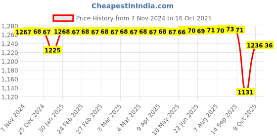 moglix.com SKF H Series 35x30x52mm Adapter Sleeve for Metric Shaft, H307 skf Price History Graph from 7 Nov 2024 to 15 Oct 2025
