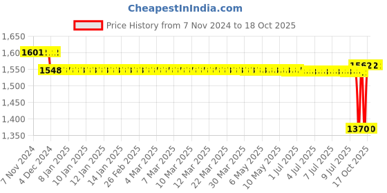 moglix.com SKF H Series 37x50x75mm Adapter Sleeve for Metric Shaft, H211 skf Price History Graph from 7 Nov 2024 to 17 Oct 2025