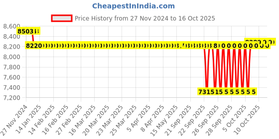 moglix.com SKF H Series 38x25x45mm Adapter Sleeve for Metric Shaft, H2306 (Pack of 5) skf Price History Graph from 27 Nov 2024 to 15 Oct 2025