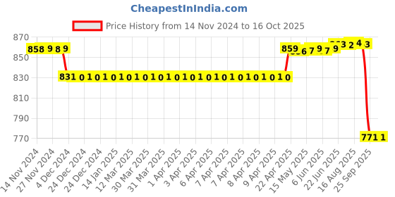 moglix.com SKF H Series 39x40x65mm Adapter Sleeve for Metric Shaft, H309 skf Price History Graph from 14 Nov 2024 to 15 Oct 2025