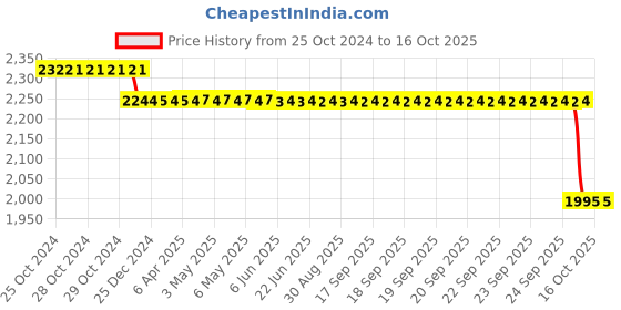 moglix.com SKF H Series 40x60x85mm Adapter Sleeve for Metric Shaft, H213 skf Price History Graph from 25 Oct 2024 to 16 Oct 2025