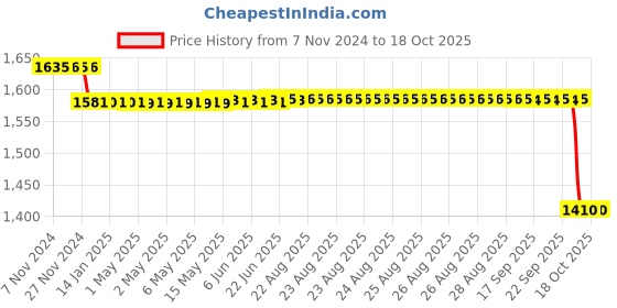 moglix.com SKF H Series 42x45x70mm Adapter Sleeve for Metric Shaft, H310 skf Price History Graph from 7 Nov 2024 to 15 Oct 2025